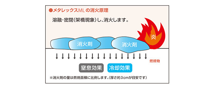 消火の原理